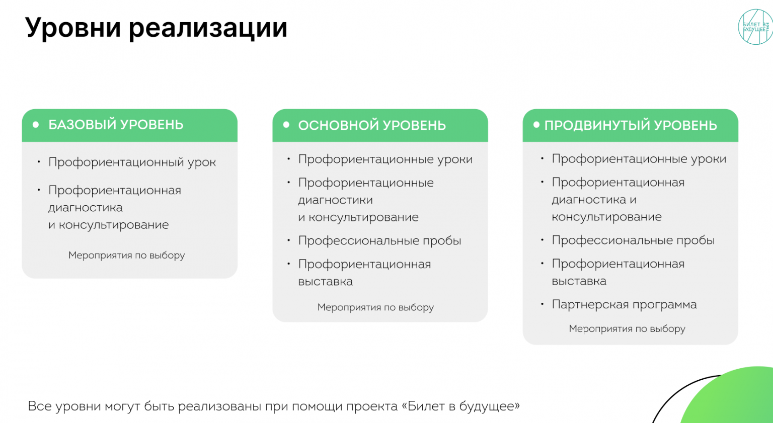 Профминимум темы 6 класс. Профминимум основной уровень. Профориентационный минимум. Уровни профсинимума по профориентации